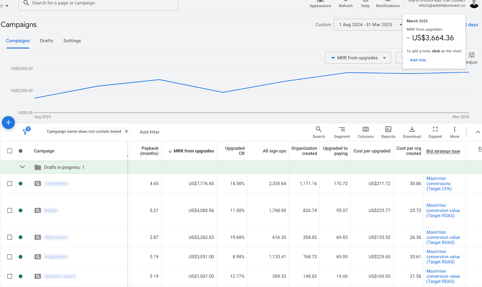 Google Ads performance view and campaign table for B2B SaaS account