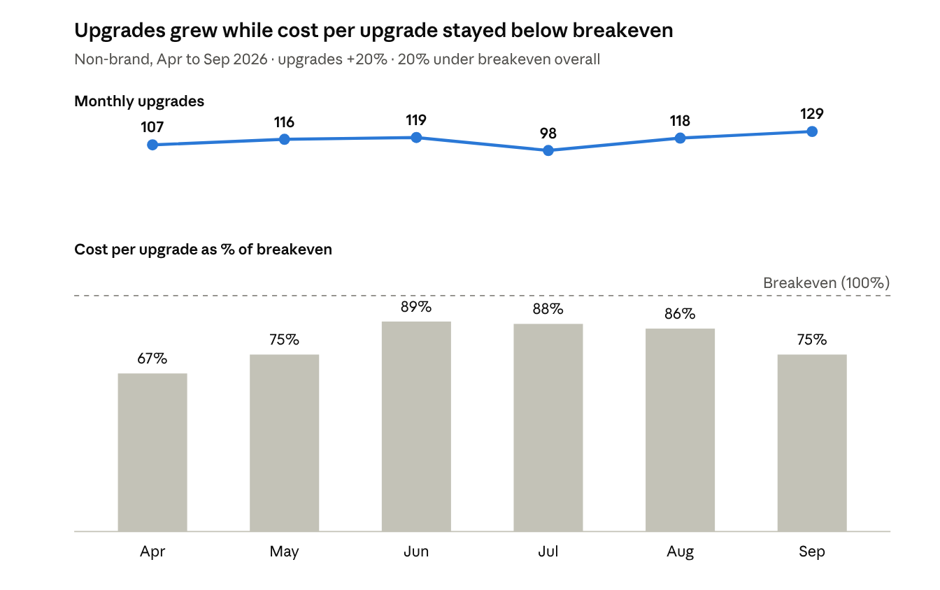 Rezi monthly report for non-brand campaigns, April to September 2026: monthly upgrades of 107, 116, 119, 98, 118 and 129, with cost per upgrade at 67%, 75%, 89%, 88%, 86% and 75% of breakeven